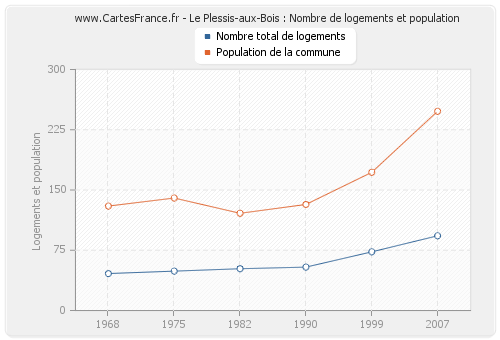 Le Plessis-aux-Bois : Nombre de logements et population